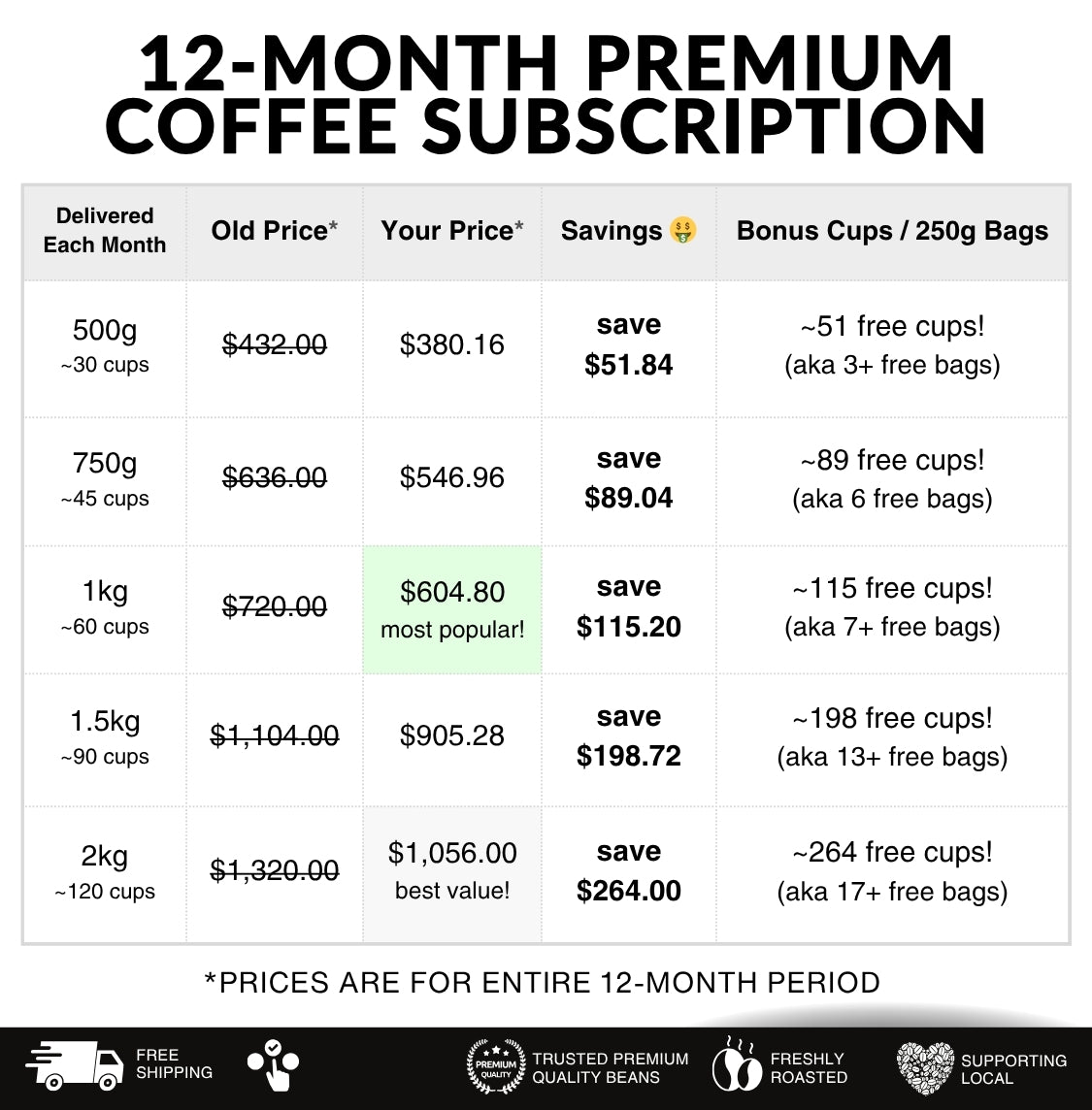 12 Month Prepaid Roaster of the Month Subscription Box