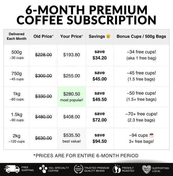 
                  
                    Table showing prices for six-month coffee subscriptions with 10% savings. Enjoy up to 94 bonus cups or aka up to 3+ free bags
                  
                