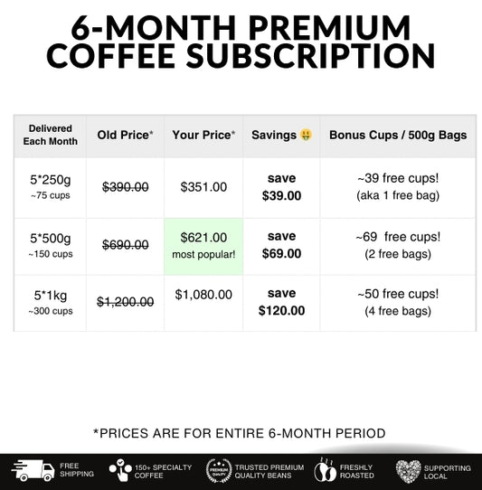 OPTION #1: 5 x 250g Monthly

Regular Price: $390
YOUR BOXING DAY PRICE: Just $351
YOUR INSTANT SAVINGS: $39
Equal to 39 free cups (1 bag on us!)

OPTION #2: 5 x 500g Monthly

Regular Price: $690
YOUR BOXING DAY PRICE: Just $621
YOUR INSTANT SAVINGS: $69
Equal to 69 free cups (2 bags on us!)

OPTION #3: 5 x 1kg Monthly (Maximum Value)

Regular Price: $1,200
YOUR BOXING DAY PRICE: Just $1,080
YOUR INSTANT SAVINGS: $120
Equal to 120 free cups (4 bags on us!)